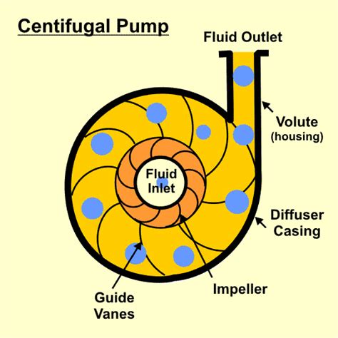 centrifugal pump animation gif|centrifugal force gif.